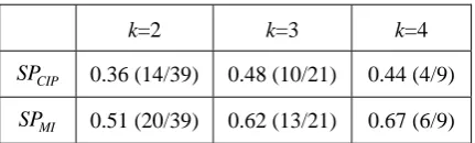 Table 4. OOP rate of the CIP and a corpus-based approach. 