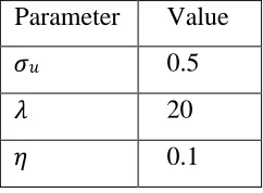 Figure 2: Position Tracking of (a) X1, (b) X2 