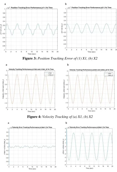 Figure 3: Position Tracking Error of (1) X1, (b) X2 