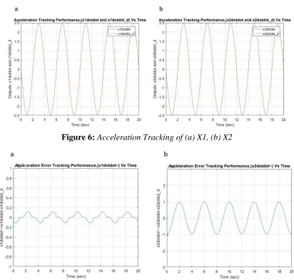 Figure 6: Acceleration Tracking of (a) X1, (b) X2 