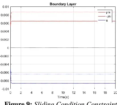 Figure 9: Sliding Condition Constraint 