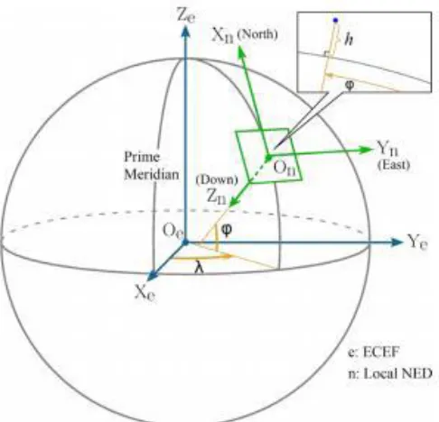 Figure 11: Local NED Right Handed Frame [36] 