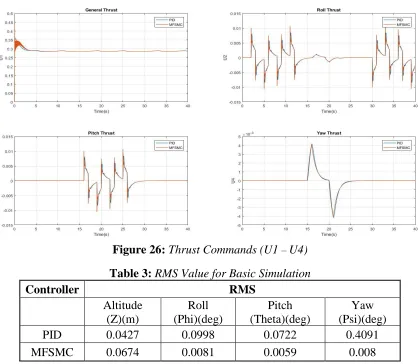 Figure 26: Thrust Commands (U1 – U4) 