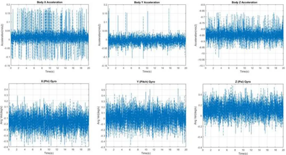 Figure 30:  Data Used for Noise Characteristic Estimation of the Accelerometer and Gyroscope 