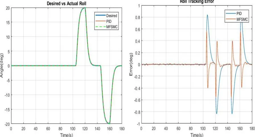 Figure 32: Pitch Tracking and Tracking Error for the System Under PID Control and MFSMC 