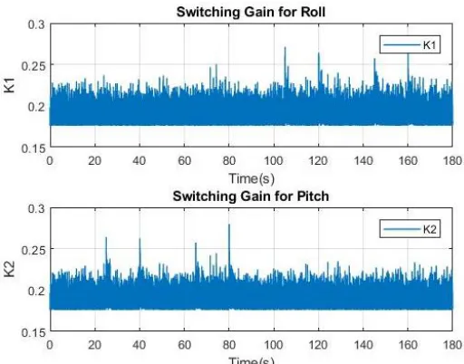 Figure 37:  Switching Gains for the Roll and Pitch Tracking 