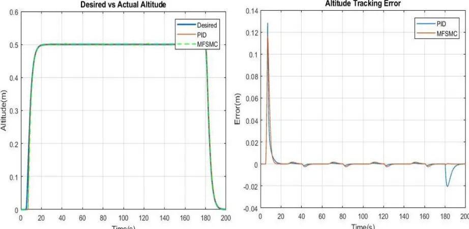Figure 39: Z (Altitude) Tracking and Tracking Error for PID and MFSMC 