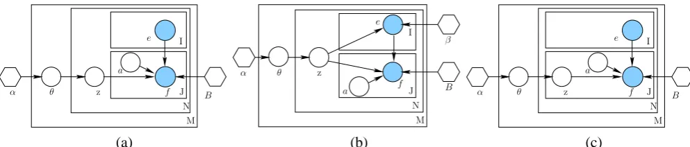Figure 1: BiTAM models for Bilingual document- and sentence-pairs. A node in the graph represents a random variable, andM ( fone topic (denoted bya hexagon denotes a parameter