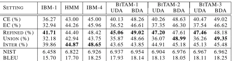 Table 4: Word Alignment Accuracy (F-measure) and Machine Translation Quality for BiTAM Models, comparing with IBMModels, and HMMs with a training scheme of 18h  7 4 3 on the Treebank data listed in Table 1
