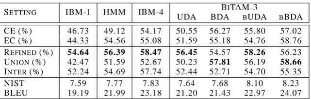 Table 5: Evaluating Word Alignment Accuracies and Machine Translation Qualities for BiTAM Models, IBM Models,HMMs, and boosted BiTAMs using all the training data listed in Table