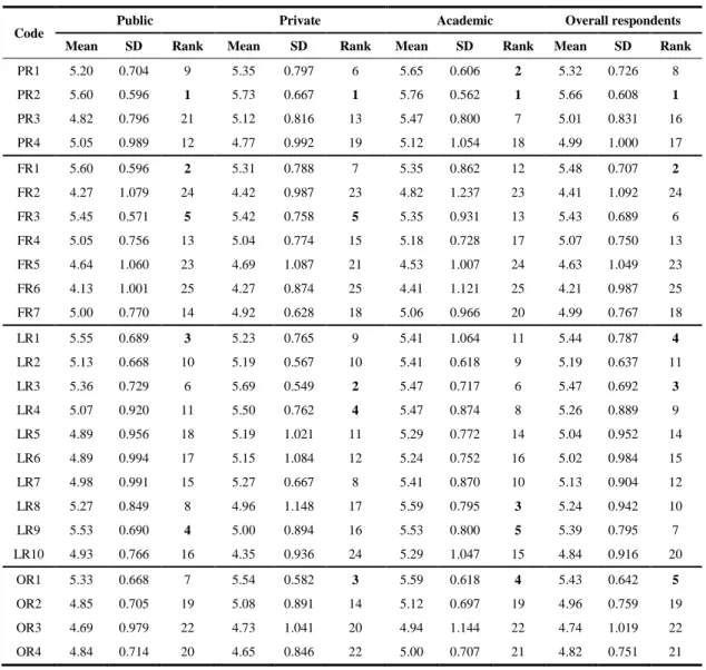Table 5. Relative importance of risk factors for PPP projects in Iraq rated by the survey respondents 
