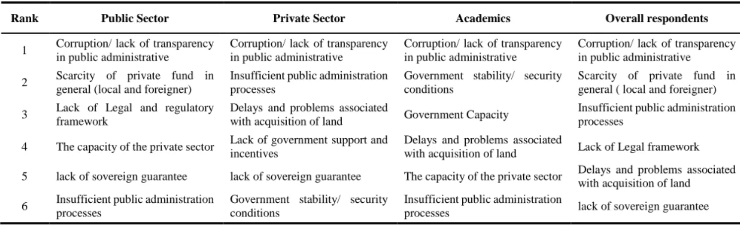 Table 6. Top five risk factors from the perspective of each group of the survey sample 