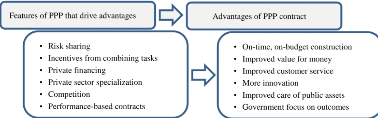 Figure 1. Main feature and advantages of PPP contracts [10] 