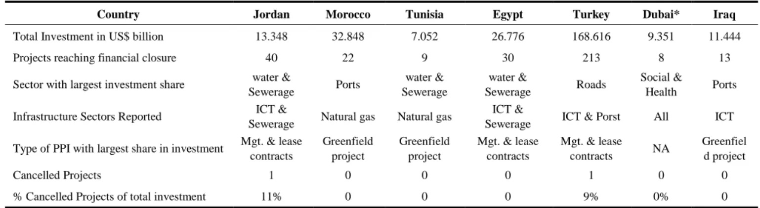 Table 1. PPP in Infrastructure throughout 1990 - H1 2017 in US$ billion [29] 