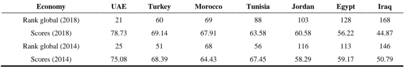 Table 2. Ease of doing business ranking in the region (WB/doing business, 2018) 