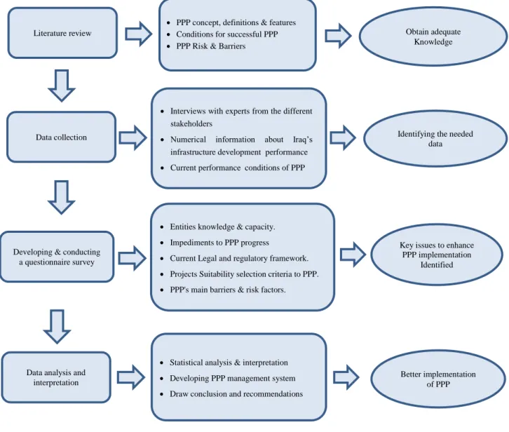 Figure 4. Research methodology 