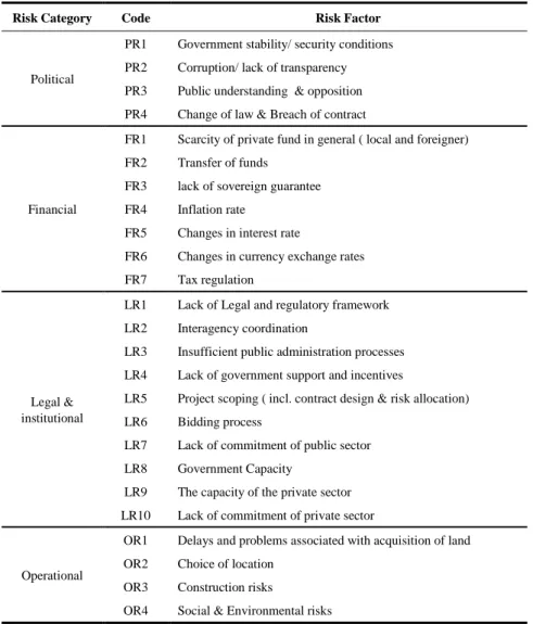 Table 3. Risk factors related to PPP enabling environment in Iraq 