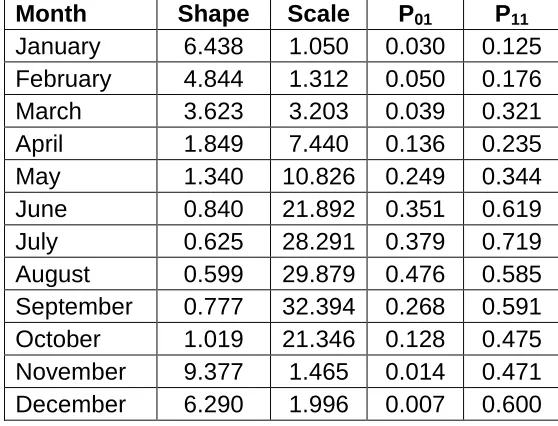 Table 1: Monthly mean and standard deviation of rainfall (recorded) data atMohadevpur