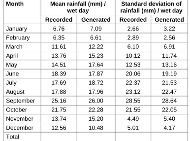 Table 4: Comparison of monthly mean and standard deviation of wet daysfor recorded and generated data at Mohadevpur