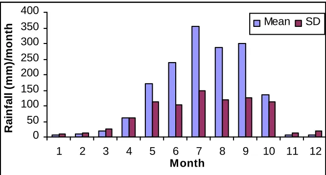 Figure 2:Monthly mean and standard deviation of rainfall (recorded)data at Mohadevpur