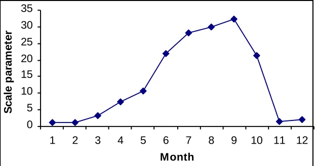 Figure 4: Monthly variation of scale parameter