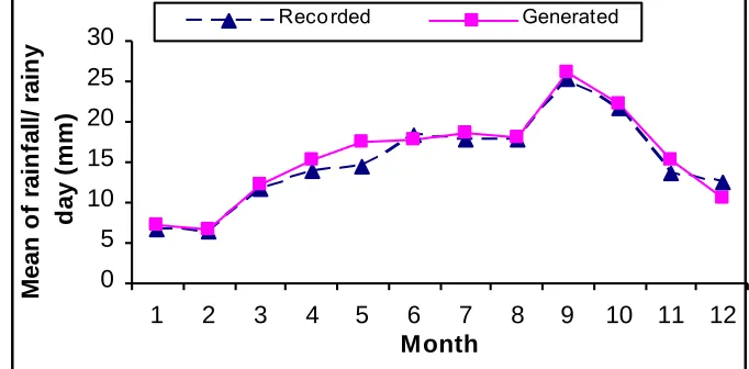 Figure 5: Conditional probability of daily rainfall from recorded data