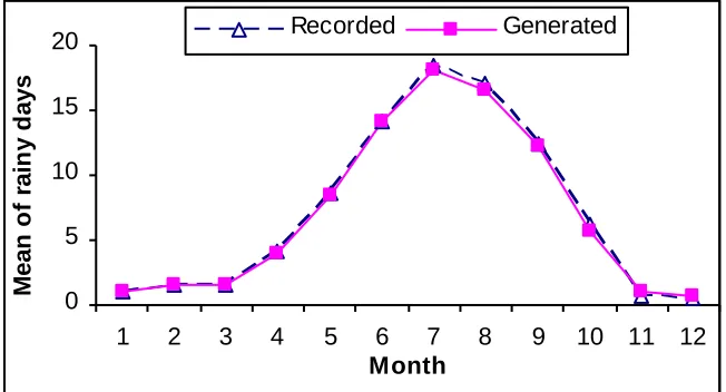 Figure 7: Comparison of recorded and generated standard deviationof rainfall (mm) per wet day at Mohadevpur