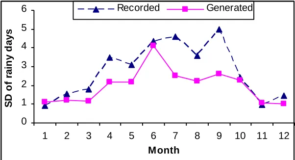 Figure 9: Comparison of monthly standard deviation of wet daysfor recorded and generated data at Mohadevpur
