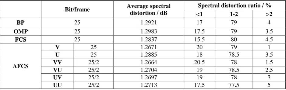 Table 2. Reconstruction performance comparison. 