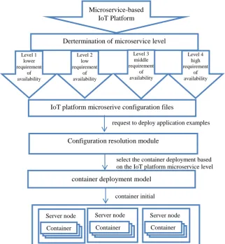 Figure 1. Container Deployment Architecture Based on Microservice Level of IoT. 