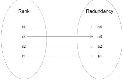 Figure 2. Mapping Relationship between the Microservice Level and the Redundancy of the Container
