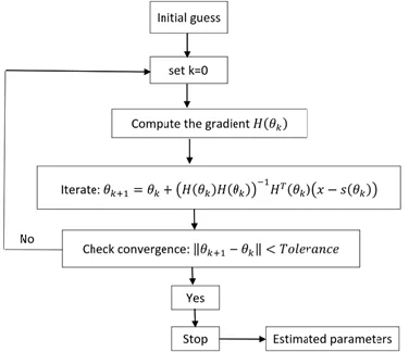 Fig 2:  The flowchart of the GN algorithm used for estimating parameter vector of ultrasonic echoes 