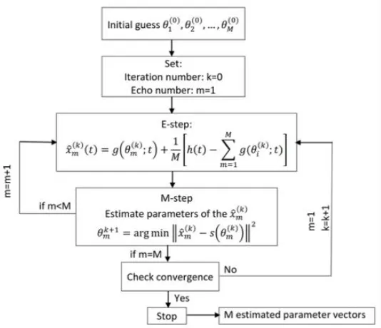 Fig 3:  The flowchart of the SAGE algorithm used for multiples echoes  
