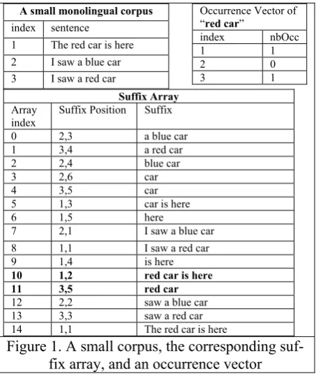 Figure 1. A small corpus, the corresponding suf-