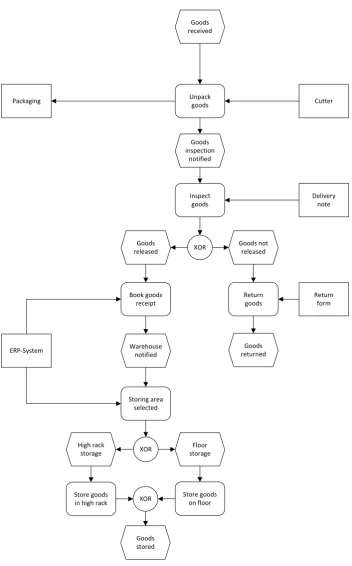 Figure   1                        EPC   model   of   a   goods   receiving   process   