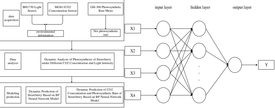 Figure 2.1. Overall system design.                Figure 3.1. Topology of a 3-layer BP neural network