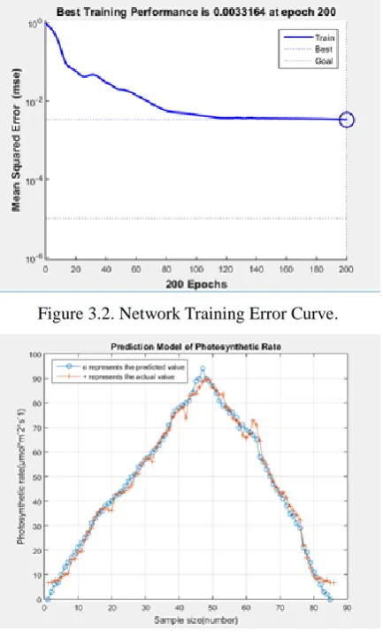 Figure 3.2. Network Training Error Curve. 