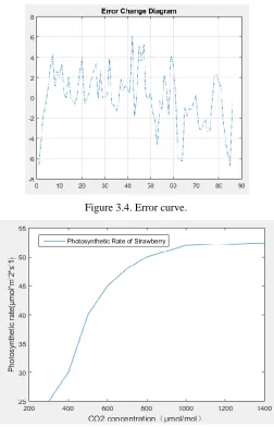 Figure 3.4. Error curve. 