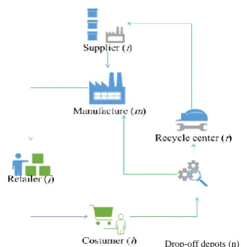Figure 1.  The graphical structure of proposed tire CLSC [1] 