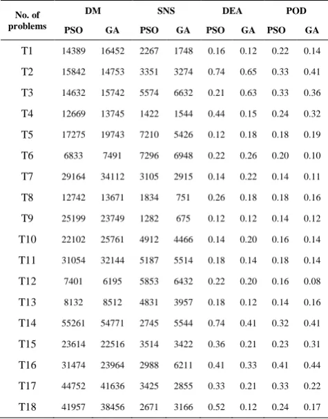 TABLE 9. The evaluation metrics to algorithms performance (DM, SNS, DEA and POD) for test problems 