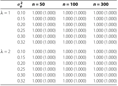 Table 1 Accepting the null hypothesis when it is true