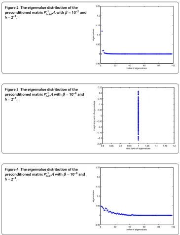 Figure 2 The eigenvalue distribution of the–1–2