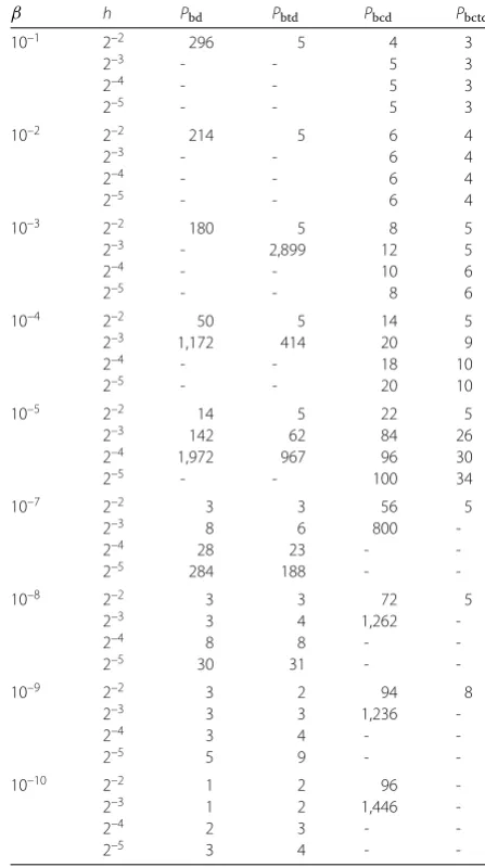 Table 1 The number of iterations for different preconditioners