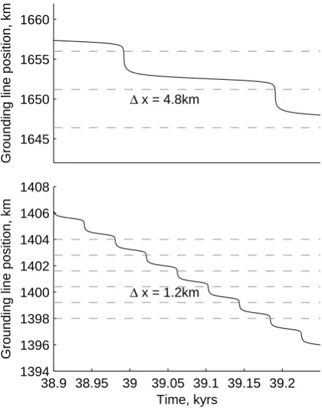 Fig. 3. Close up of the LI B1 advance simulations shown in Fig. 2showing the step like nature of grounding line advance in detail.Resolutions are 0.3 km, 0.6 km, 1.2 km, 2.4 km and 4.8 km