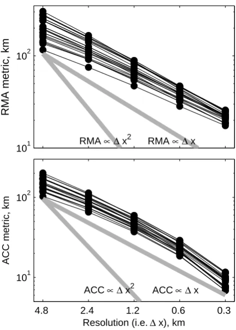 Fig. 5.Time evolution of grounding line position for all GLPsat a resolution of 2.4 km