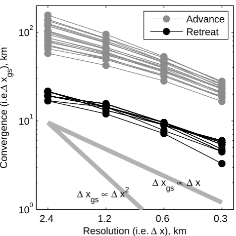 Fig. 8.Convergence of steady state grounding line position (de-scribed in Sect. 4.1). �xgs is plotted against resolution for all GLPs(see Table 1)