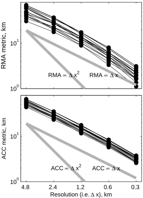 Fig. 11. Error metrics ACC and RMA (Sect. 4.1) against resolutionwhen using the non-linear drag law (Sect