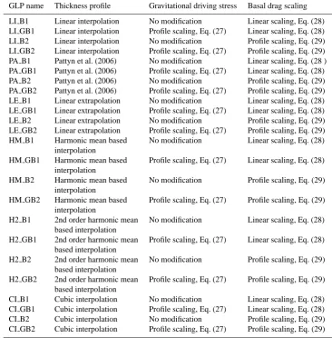 Table 1. Summary of grounding line parameterisations (GLPs) used in this study.