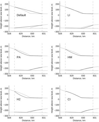 Fig. 1. Example illustration of the different thickness interpolation functions used in the grounding line parameterisations