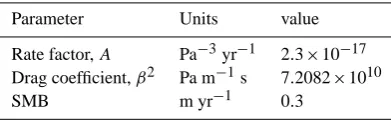 Table 2. Model inputs and parameter values.